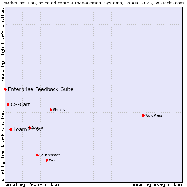 Market position of LearnPress vs. CS-Cart vs. Enterprise Feedback Suite