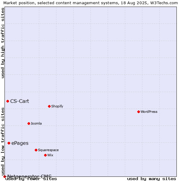Market position of ePages vs. CS-Cart vs. Netgenerator CMS