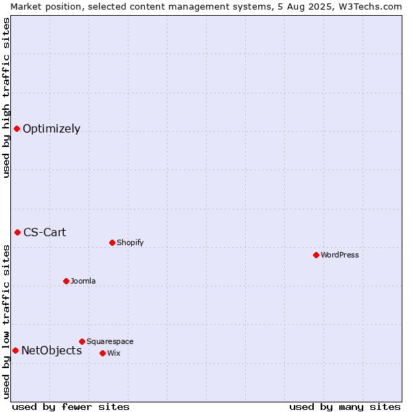 Market position of CS-Cart vs. Optimizely vs. NetObjects