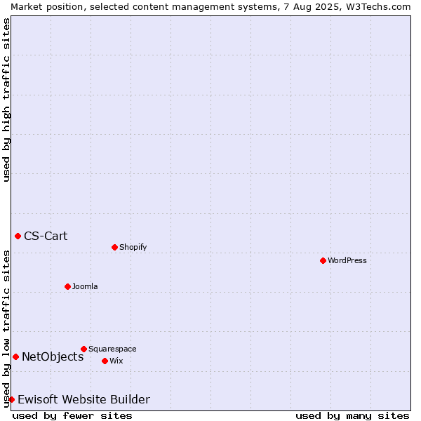 Market position of CS-Cart vs. NetObjects vs. Ewisoft Website Builder