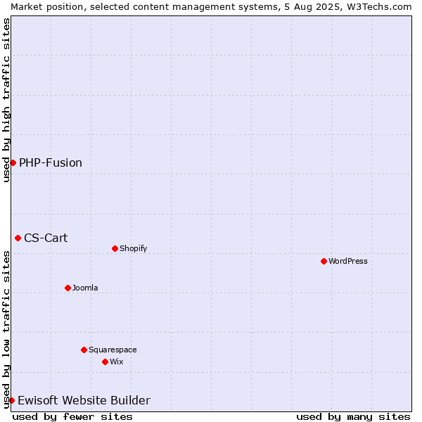 Market position of CS-Cart vs. PHP-Fusion vs. Ewisoft Website Builder