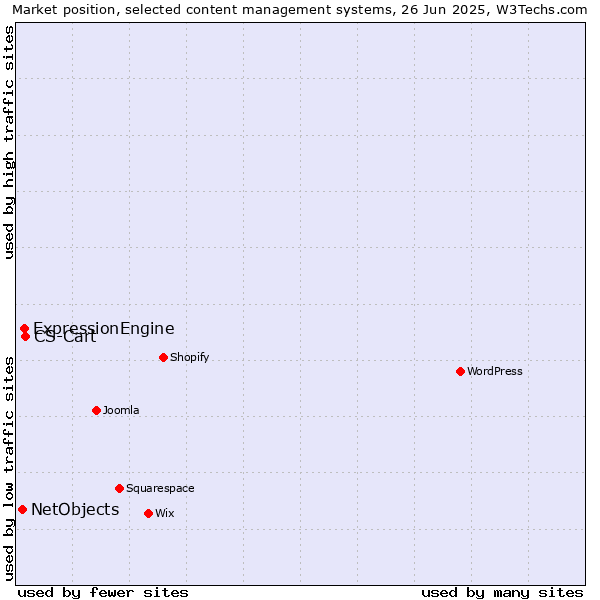 Market position of CS-Cart vs. ExpressionEngine vs. NetObjects