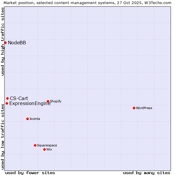 Market position of CS-Cart vs. ExpressionEngine vs. NodeBB