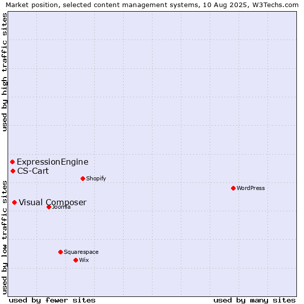 Market position of Visual Composer vs. CS-Cart vs. ExpressionEngine