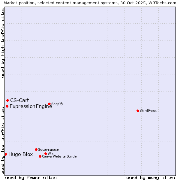 Market position of CS-Cart vs. ExpressionEngine vs. Hugo Blox