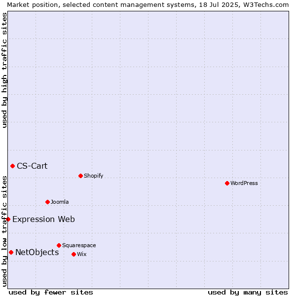 Market position of CS-Cart vs. NetObjects vs. Expression Web