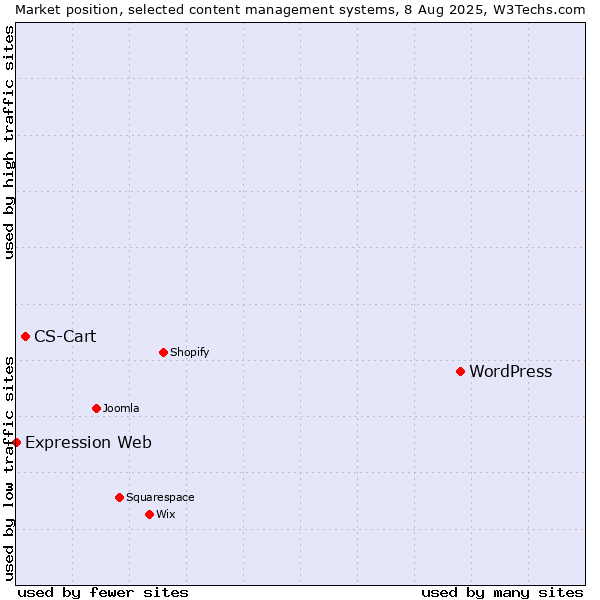 Market position of WordPress vs. CS-Cart vs. Expression Web