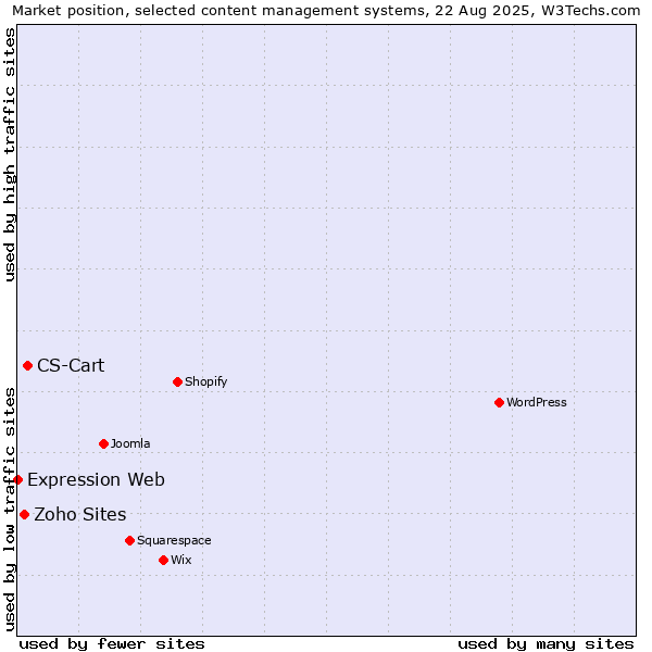Market position of CS-Cart vs. Zoho Sites vs. Expression Web