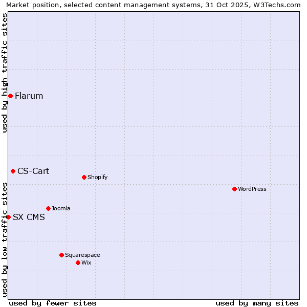 Market position of CS-Cart vs. Flarum vs. SX CMS