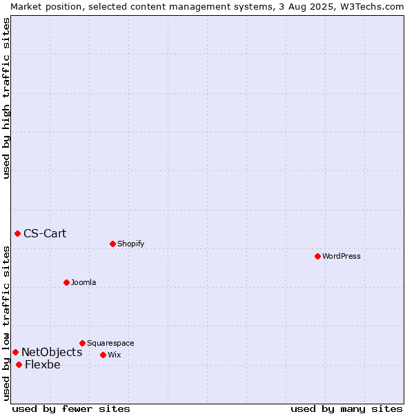Market position of Flexbe vs. CS-Cart vs. NetObjects