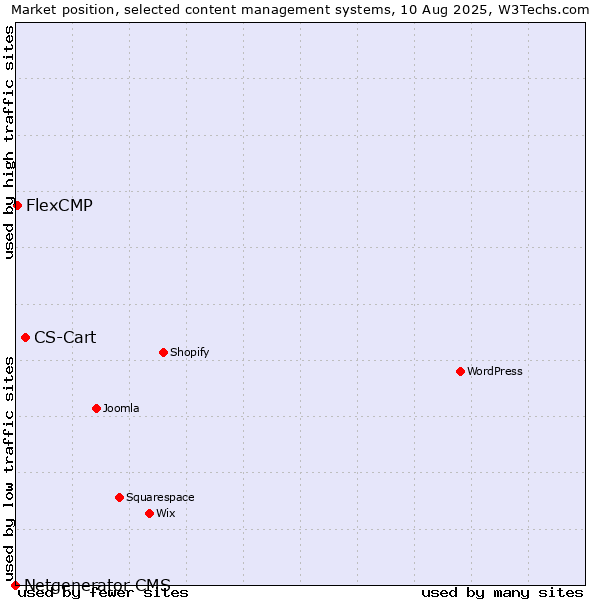 Market position of CS-Cart vs. FlexCMP vs. Netgenerator CMS