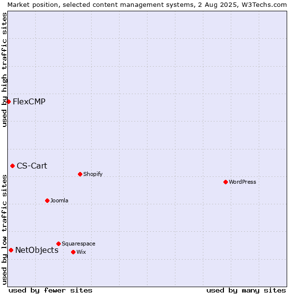 Market position of CS-Cart vs. NetObjects vs. FlexCMP