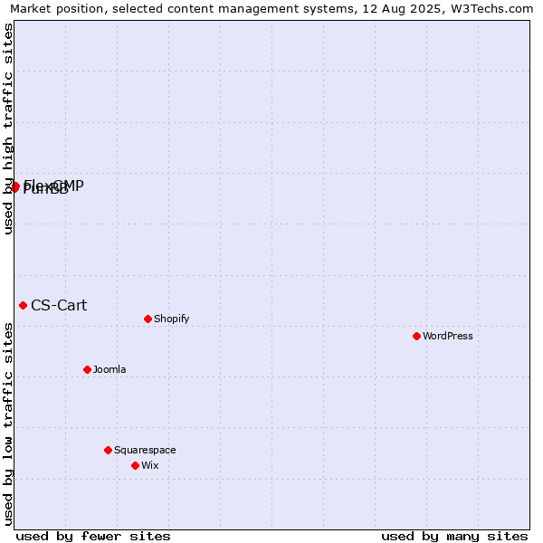 Market position of CS-Cart vs. FlexCMP vs. PunBB