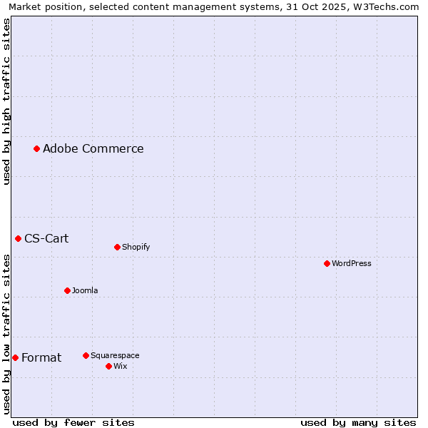 Market position of Adobe Commerce vs. CS-Cart vs. Format