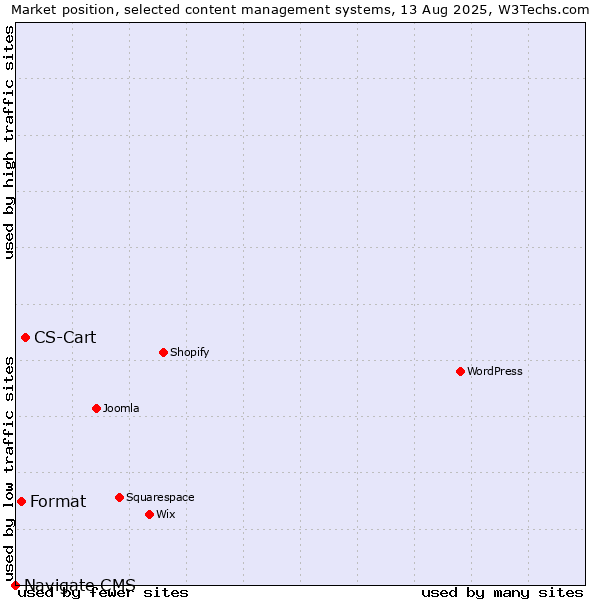 Market position of CS-Cart vs. Format vs. Navigate CMS