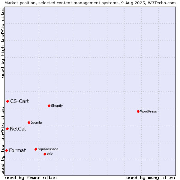 Market position of CS-Cart vs. NetCat vs. Format