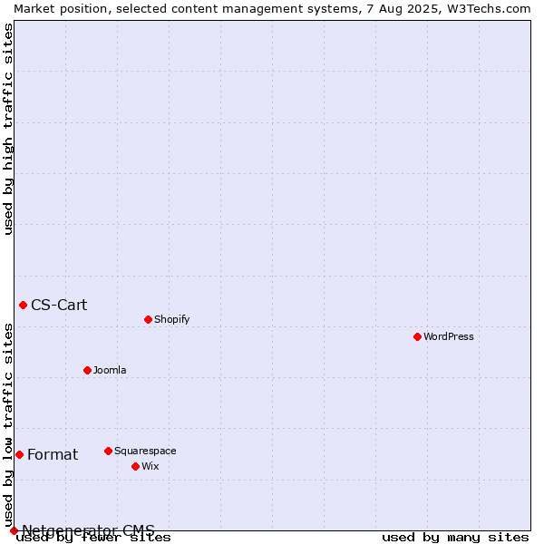 Market position of CS-Cart vs. Format vs. Netgenerator CMS