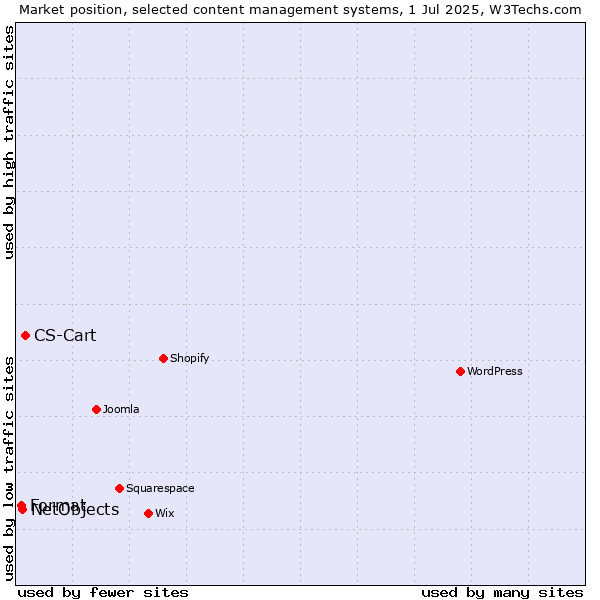 Market position of CS-Cart vs. NetObjects vs. Format