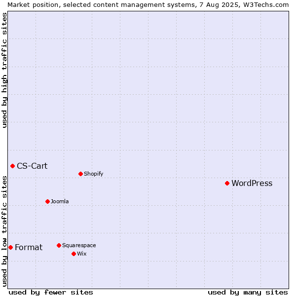 Market position of WordPress vs. CS-Cart vs. Format