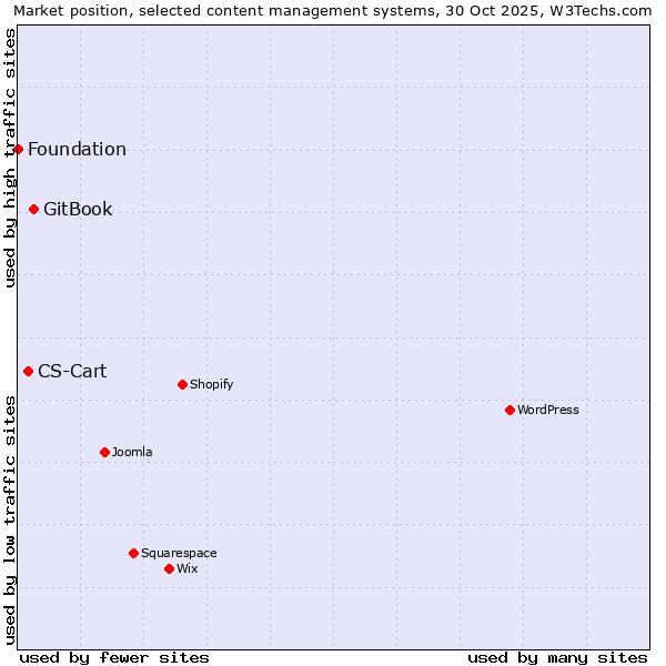 Market position of GitBook vs. CS-Cart vs. Foundation