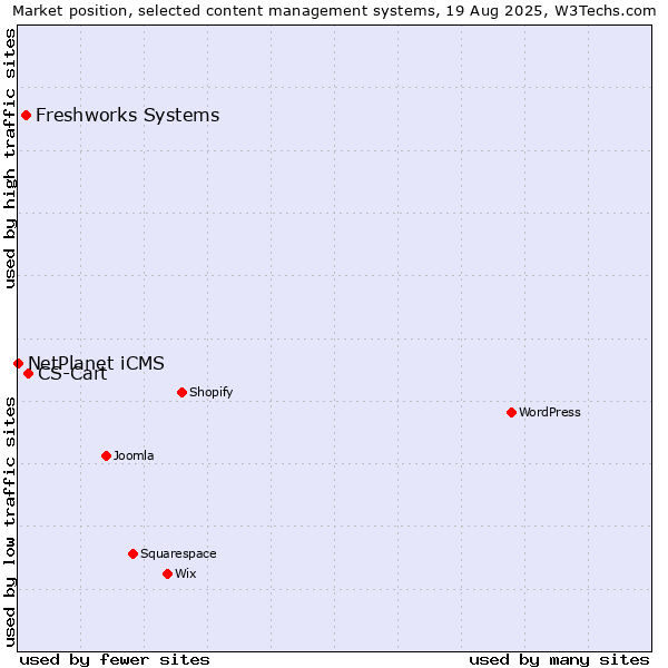 Market position of CS-Cart vs. Freshworks Systems vs. NetPlanet iCMS