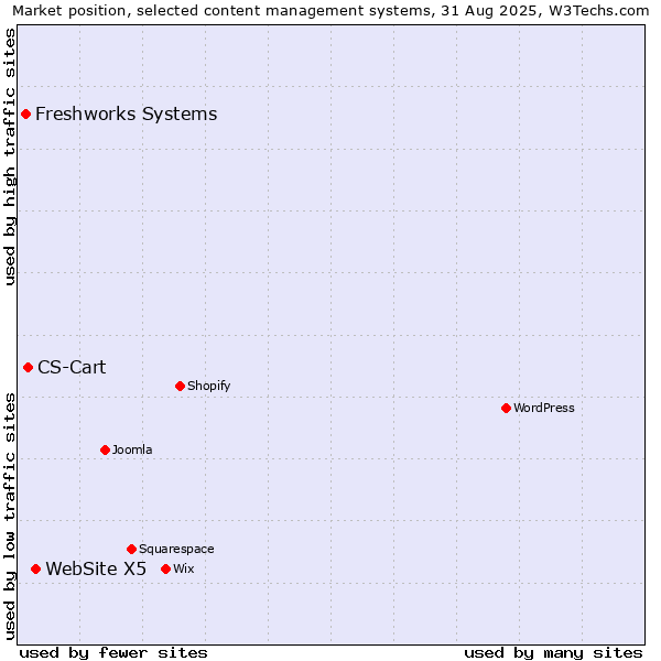 Market position of WebSite X5 vs. CS-Cart vs. Freshworks Systems