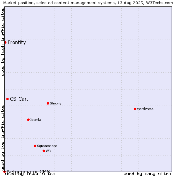 Market position of CS-Cart vs. Frontity vs. Netgenerator CMS