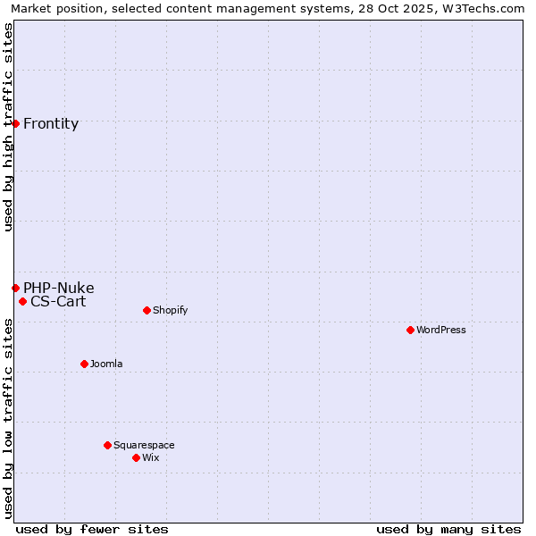 Market position of CS-Cart vs. PHP-Nuke vs. Frontity