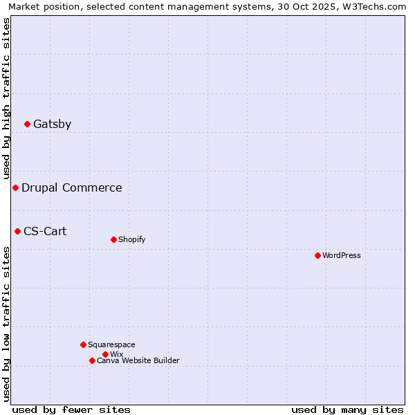 Market position of Gatsby vs. CS-Cart vs. Drupal Commerce