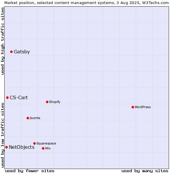Market position of Gatsby vs. CS-Cart vs. NetObjects