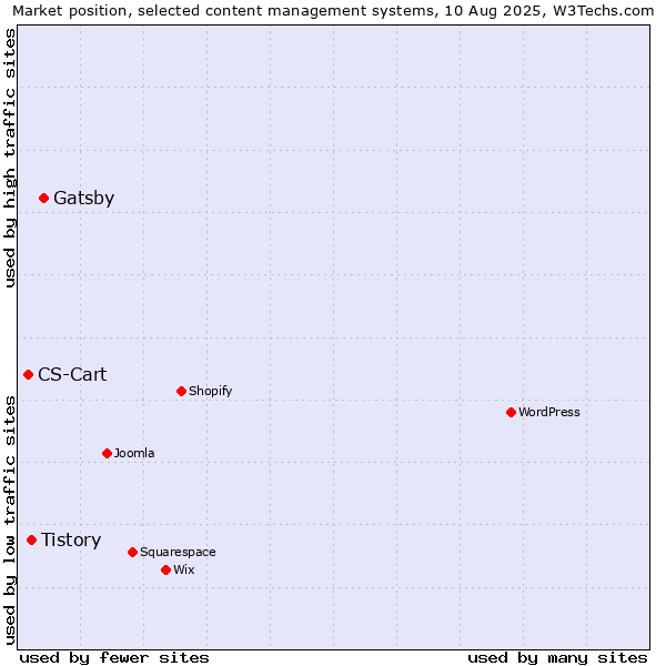 Market position of Gatsby vs. Tistory vs. CS-Cart