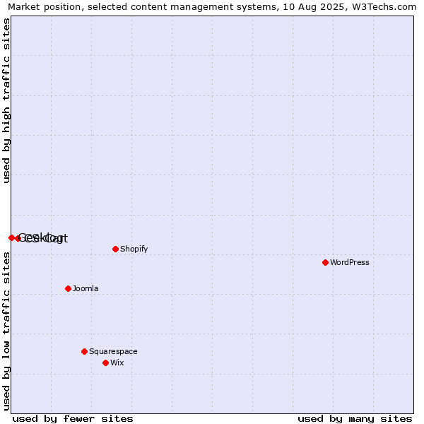 Market position of CS-Cart vs. Geeklog