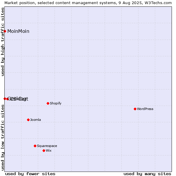 Market position of CS-Cart vs. MoinMoin vs. Geeklog