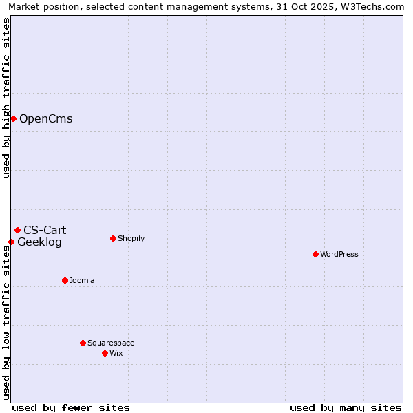 Market position of CS-Cart vs. OpenCms vs. Geeklog