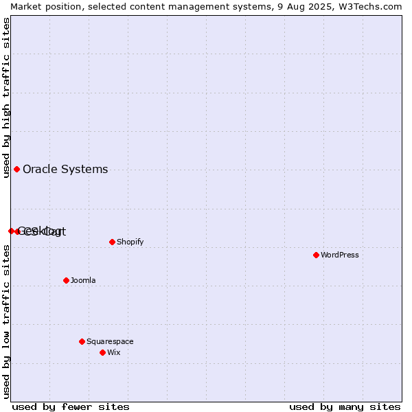 Market position of CS-Cart vs. Oracle Systems vs. Geeklog