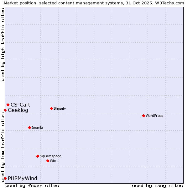 Market position of CS-Cart vs. PHPMyWind vs. Geeklog