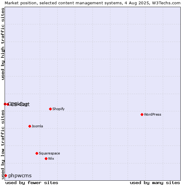 Market position of CS-Cart vs. phpwcms vs. Geeklog