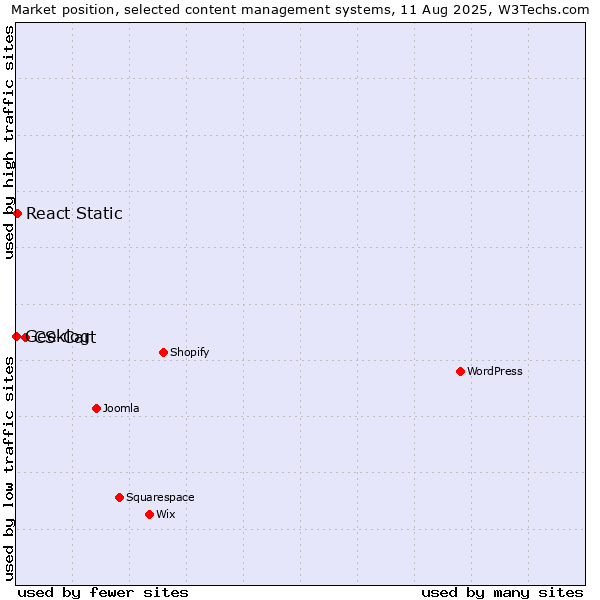 Market position of CS-Cart vs. React Static vs. Geeklog