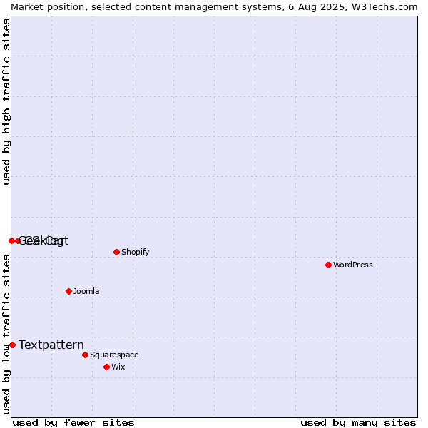 Market position of CS-Cart vs. Textpattern vs. Geeklog