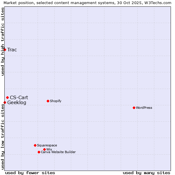 Market position of CS-Cart vs. Trac vs. Geeklog