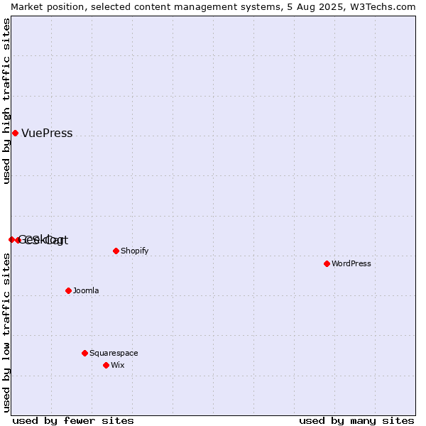 Market position of CS-Cart vs. VuePress vs. Geeklog
