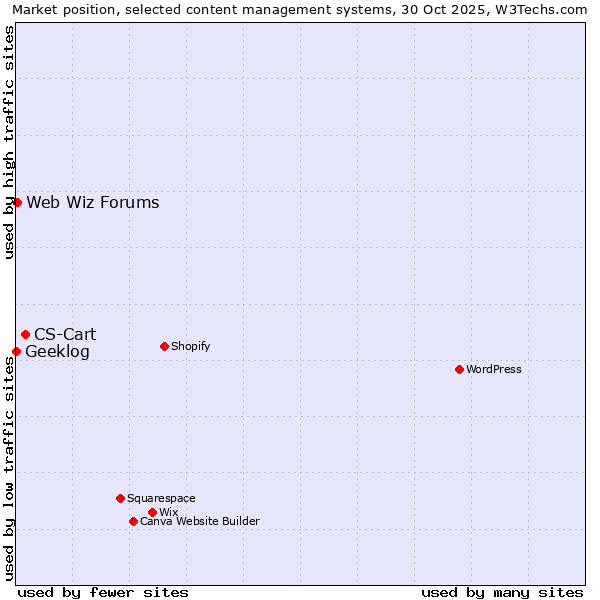 Market position of CS-Cart vs. Web Wiz Forums vs. Geeklog
