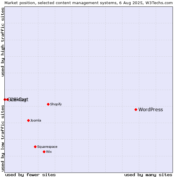 Market position of WordPress vs. CS-Cart vs. Geeklog