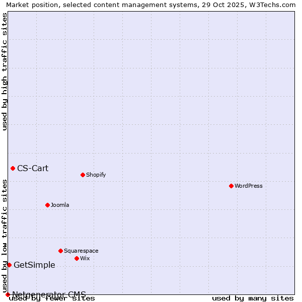 Market position of CS-Cart vs. GetSimple vs. Netgenerator CMS