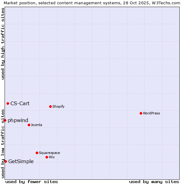 Market position of CS-Cart vs. GetSimple vs. phpwind