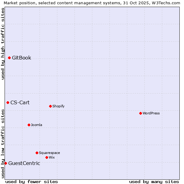 Market position of GitBook vs. CS-Cart vs. GuestCentric