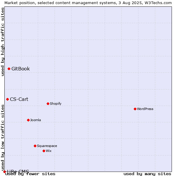 Market position of GitBook vs. CS-Cart vs. LiBe CMS