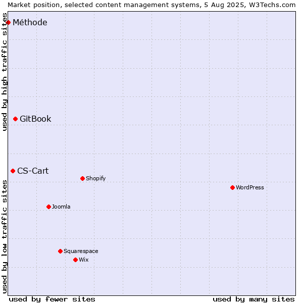 Market position of GitBook vs. CS-Cart vs. Méthode