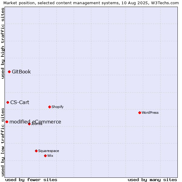 Market position of GitBook vs. CS-Cart vs. modified eCommerce