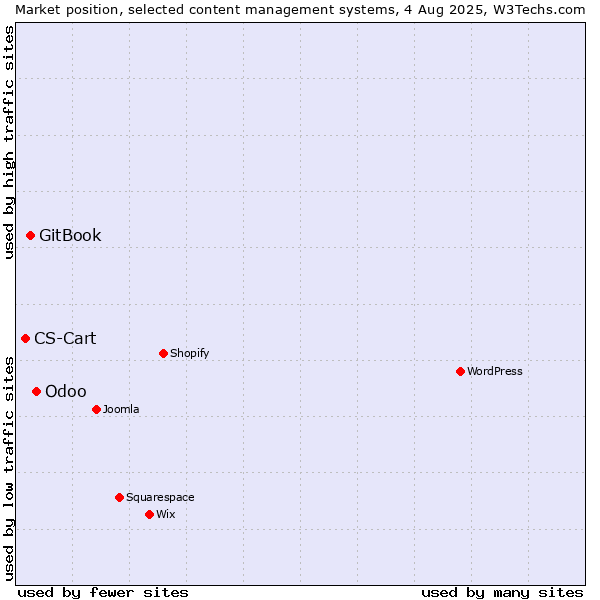 Market position of Odoo vs. GitBook vs. CS-Cart